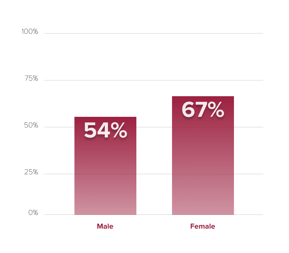 Retention And Graduation Rates Sfcm