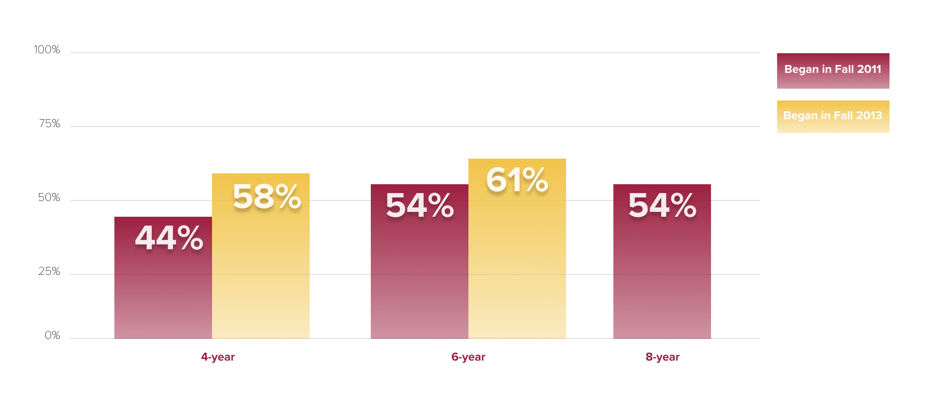 Retention And Graduation Rates Sfcm 9329