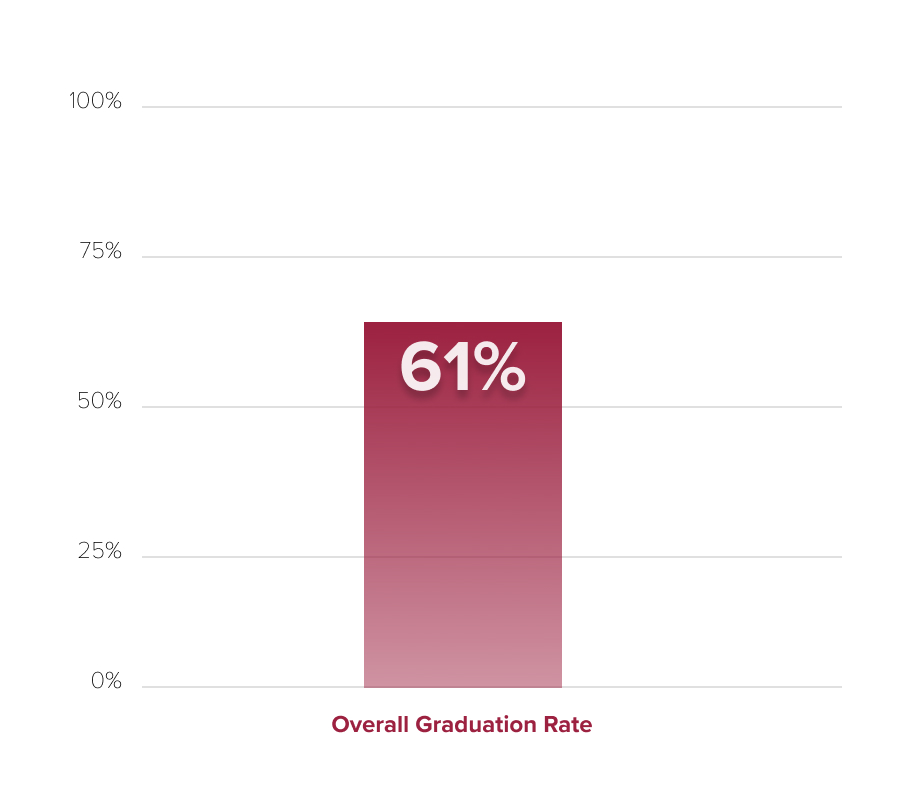 Retention And Graduation Rates Sfcm 8998
