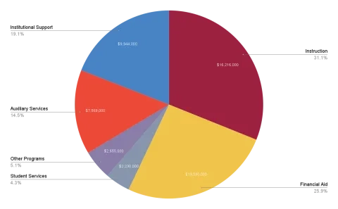 operating expenses pie chart