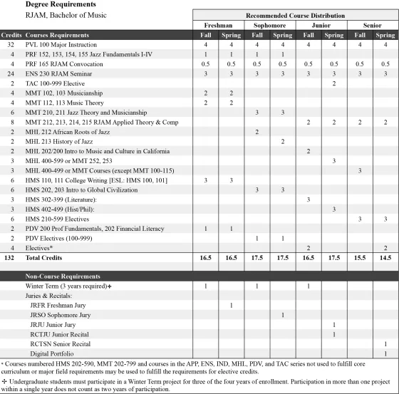 SFCM RJAM Degree Requirement Checklist